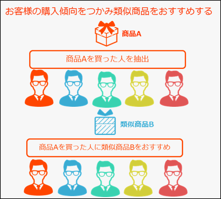 ����A�b�v�̕��@�Q�w�菤�i����ڋq�̒��o